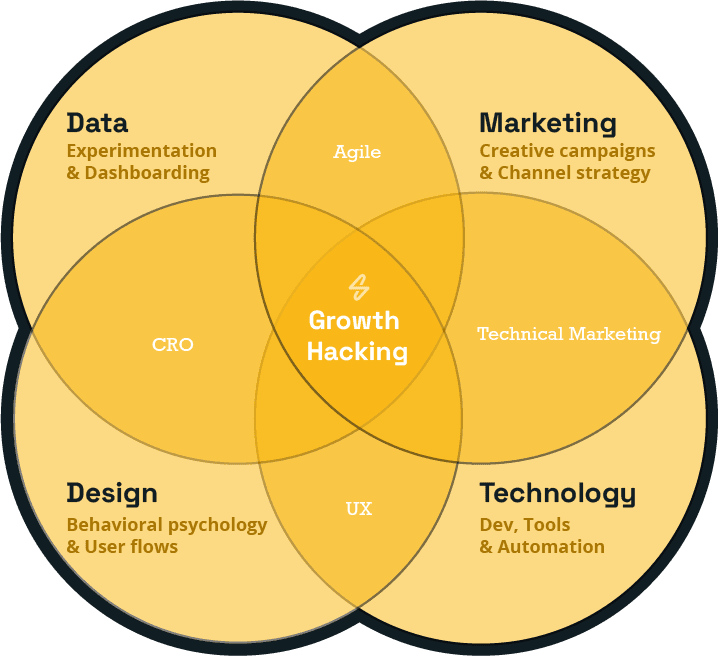 Growth marketing disciplines — the overlap of Data, Marketing, Design, and Technology