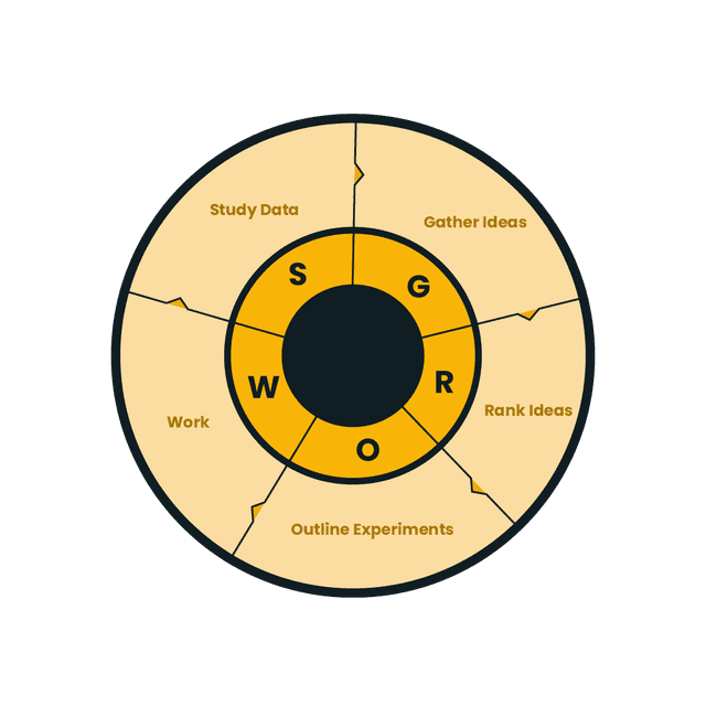 Spike growth process — Study Data, Gather Ideas, Rank Ideas, Outline Experiments, Work